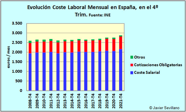 Evolución del coste laboral Mensual (del salario bruto, etc.) según el INE