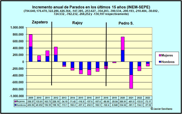 Incremento anual de parados 2007-2010