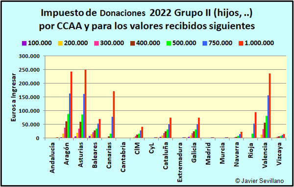 Total a Pagar en 2022 en las CCAA por el Impuesto de Donaciones para distintas cantidades donadas perteneciendo al grupo II