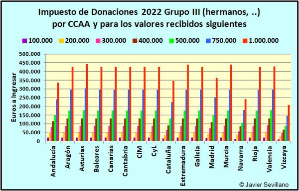 Total a Pagar en 2022 en las CCAA por el Impuesto de Donaciones para distintas cantidades donadas perteneciendo al grupo III