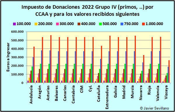 Total a Pagar en 2022 en las CCAA por el Impuesto de Donaciones para distintas cantidades donadas perteneciendo al grupo IV