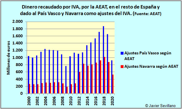 Ajustes de IVA con País Vasco y Navarra