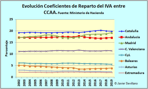 Evolución de los Coeficientes de Reparto del IVA entre CCAA