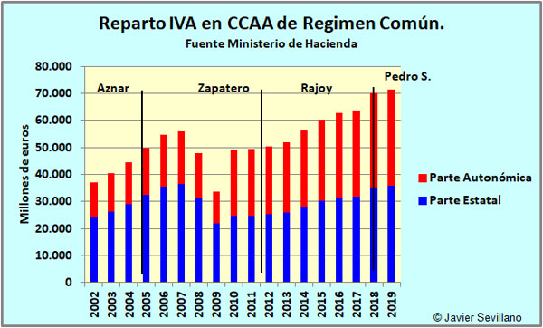 Evolución del reparto del IVA entre Administración Central y CCAA