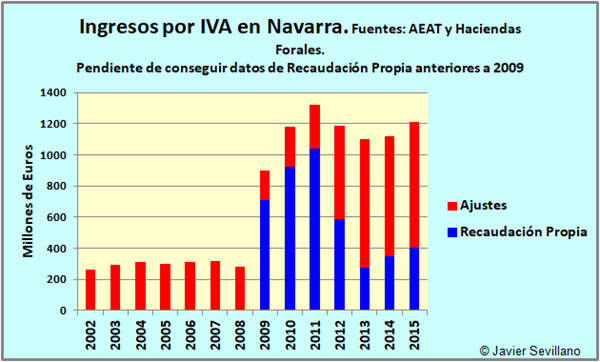 Ingresos totales por IVA de la Hacienda Navarra