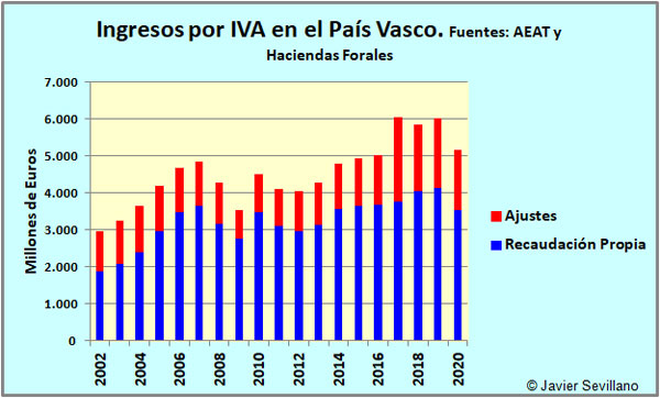 Ingresos totales por IVA de la Hacienda Vasca