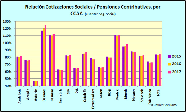 Relación Cotizaciones Sociales / Pensiones Contributivas por CCAA en 2016