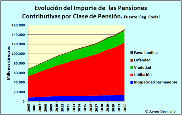 Evolución del Importe de  las Pensiones Contributivas por Clase de Pensión