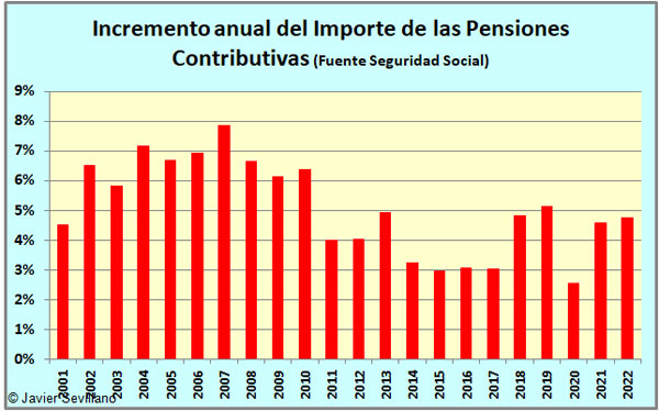 Incremento anual del Importe de las Pensiones Contributivas