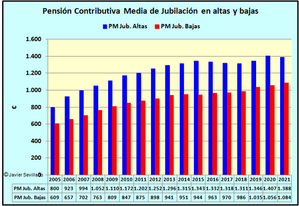 Comparativa de la Pensión Media de Jubilación Contributiva en las nuevas Altas y en las Bajas