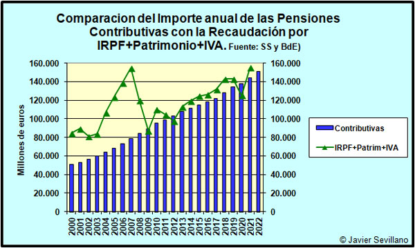 Comparación del importe de las Pensiones con la recaudación por los impuestos IRPF + Patrimonio +IVA