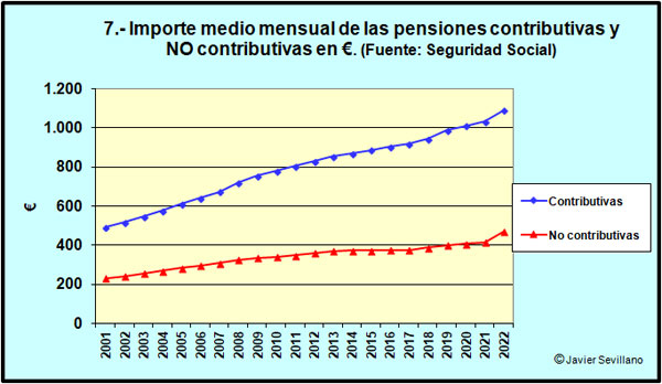 Evolución del Importe medio mensual de las pensiones