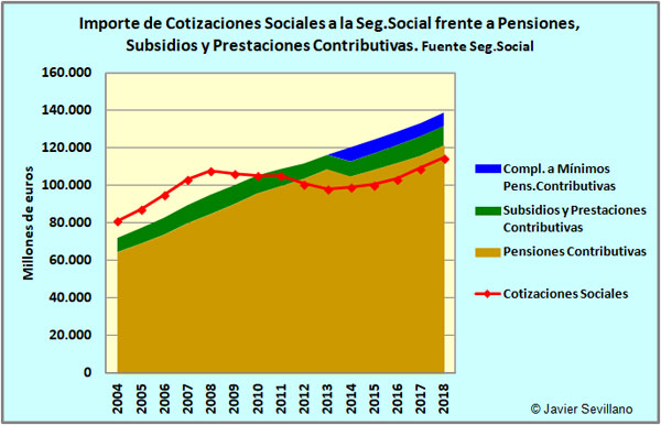 Cotizaciones a la Seguridad Social frente a las Prestaciones Contributivas