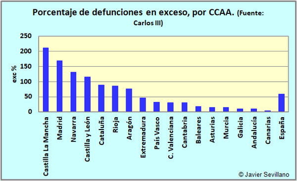 Carlos III. MoMO: Exceso de mortalidad en porcentaje, por CCAA