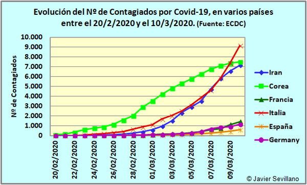 España, Irán, Corea Italia,...: Evolución del nº de Contagiados por Covid-19, hasta el 10/3/2020