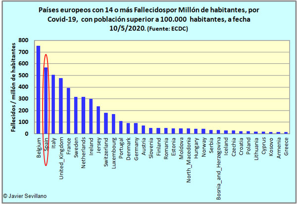 Países Europeos con 14 o más falllecidos por millón de habitantes, por Covid-19, con población superior a 100.000 habitantes. A fecha 10/5/2020