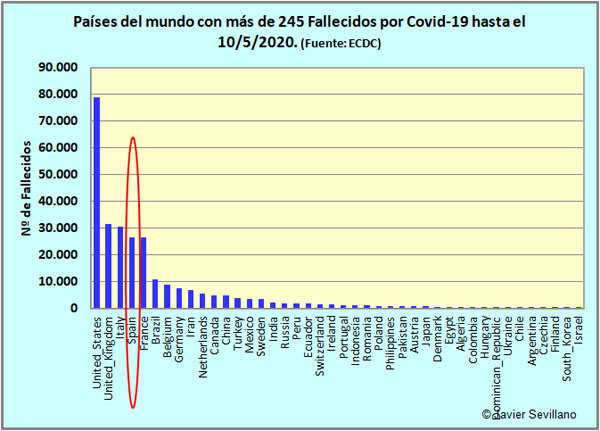 Países del Mundo con más de 245 fallecidos por Covid-19 hasta el 10/5/2020