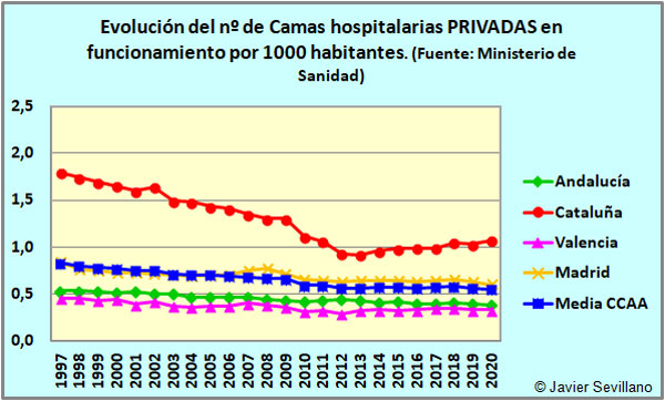 Evolución del nº de Camas hospitalarias PRIVADAS en funcionamiento por 1000 habitantes