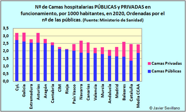 Nº de Camas hospitalarias PÚBLICAS más PRIVADAS en funcionamiento por 1000 habitantes, en las distintas CCAA