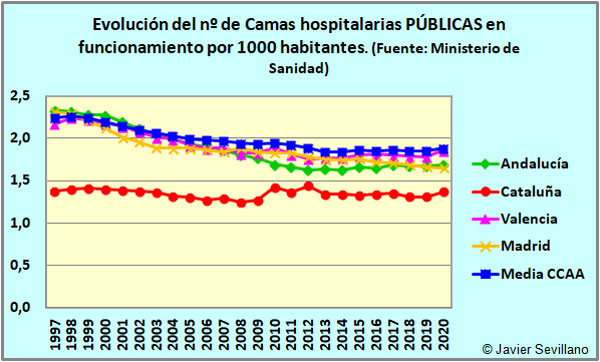 Evolución del nº de Camas hospitalarias PÚBLICAS en funcionamiento por 1000 habitantes