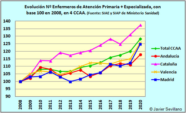 Evolución del nº de Enfermeros del Sistema Sanitario Público, en las 4 CCAA mayores y en el total de CCAA, con base 100 en 2008