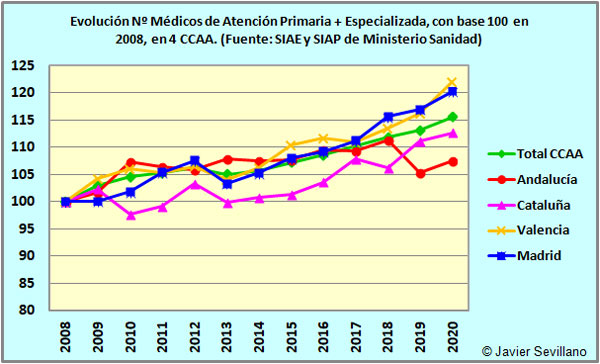 Evolución del nº de Médicos del Sistema Sanitario Público, en las 4 CCAA mayores y en el total de CCAA, con base 100 en 2008