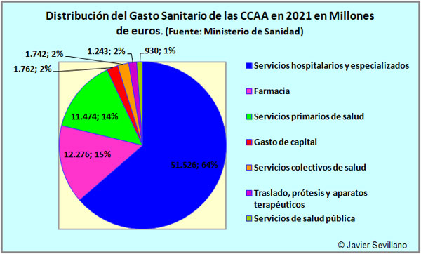 Distribución del Gasto Sanitario de las CCAA en 2013
