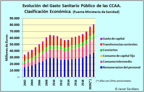 Evolución Histórica del Gasto Sanitario de las CCAA (Clasificación Económica)
