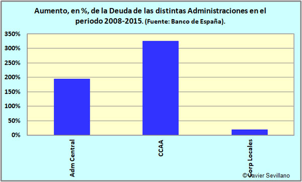 Incremento de la Deuda en las distintas Administraciones , en el periodo 2008-2015