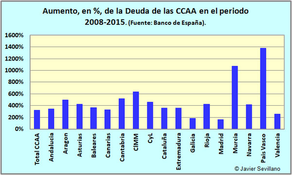Incremento de la deuda en las CCAA  en el periodo 2008 a 2017