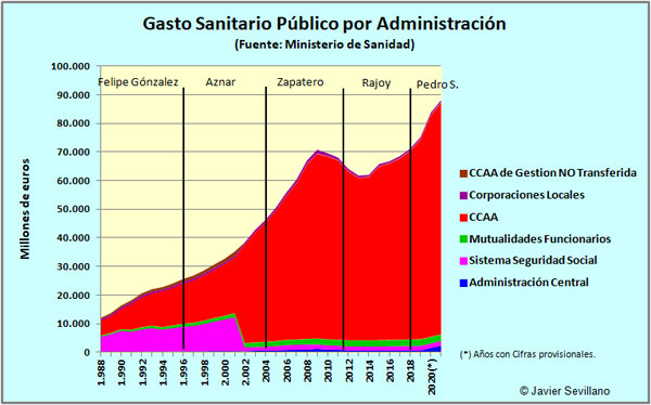 Distribución del Gasto Sanitario Público por Administraciones