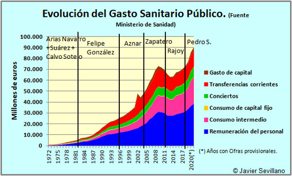 Evolución Histórica del Gasto Sanitario Público en España (Clasificación Económica)