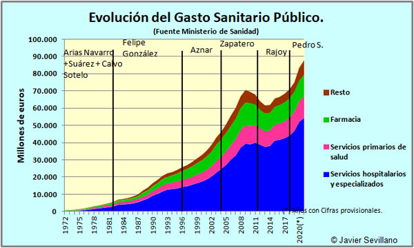 Evolución Histórica del Gasto Sanitario Público en España (Clasificación Funcional)
