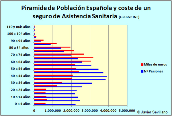 Pirámide de Población española y coste de un Seguro de Asistencia Sanitaria a dicha Población