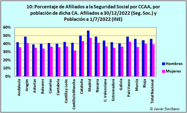 % de Afiliados a la Seguridad Social por CCAA