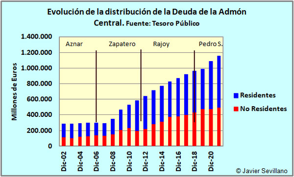 Evolución de los Tenedores (Acreedores) de Deuda de la Adm Central Española según Residentes - NO Residentes