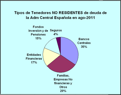 Tenedores (Acreedores) NO RESIDENTES de deuda de la Adm Central Española en sep-2011