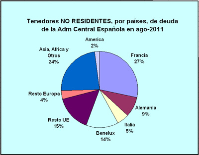 Tenedores (Acreedores) NO RESIDENTES, por países, de deuda de la Adm Central Española en ago-2011