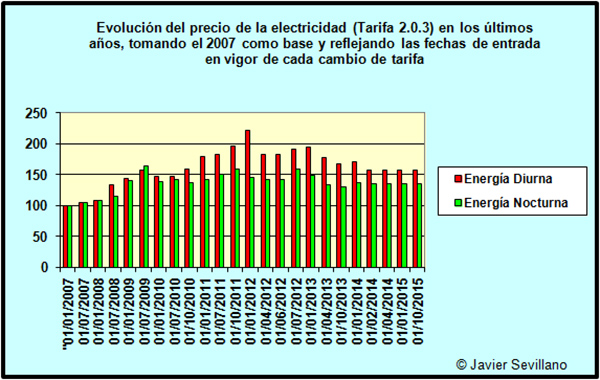 Evolución Tarifas Eléctricas (base 100  en 2007). Energía  Diurna y Nocturna