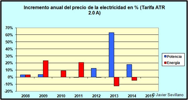 Incremento anual de las tarifas eléctricas (ATR 2.0 A)