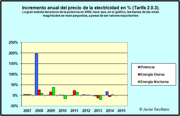 Incremento anual de las tarifas eléctricas (2.0.3)