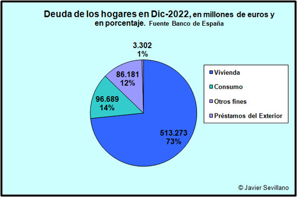 Distribución de la deuda actual de los hogares españoles