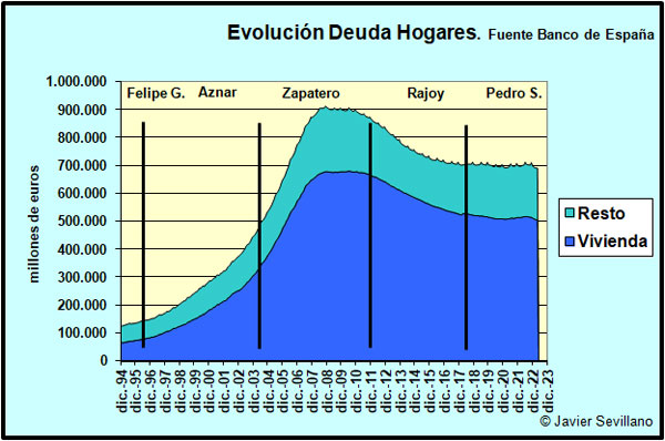 Evolución de la deuda de los hogares españoles