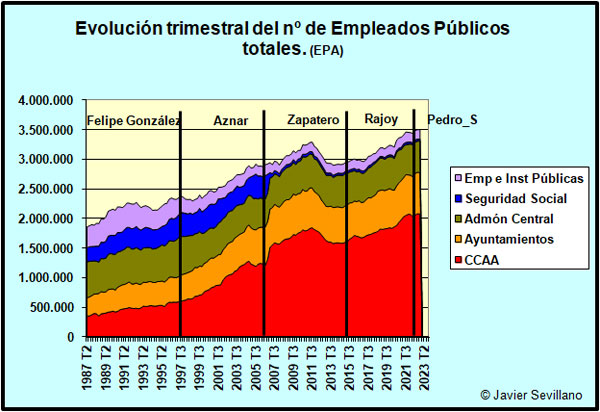 Evolución del Total de Empleados Públicos  por Administraciones