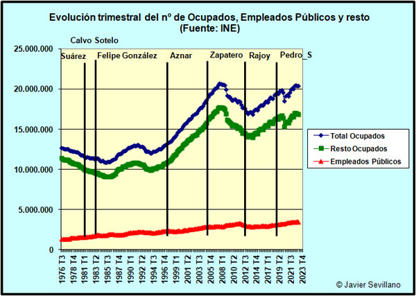 Evolución del número de ocupados y del nº de empleados públicos