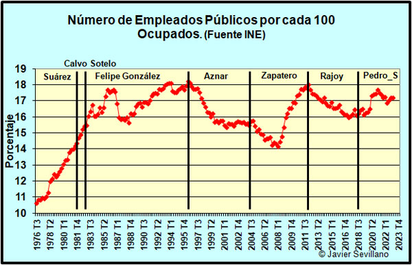 Evolución del número de empleados públicos por cada 100 ocupados