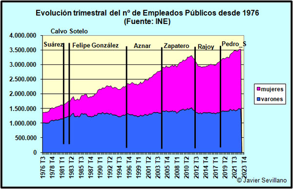 Evolución del número de empleados públicos en España