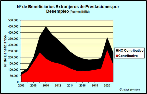 Número de Extranjeros en paro beneficiarios de prestaciones