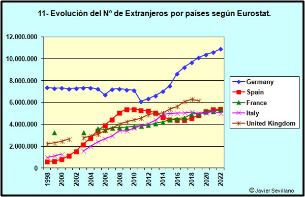 Evolución del número de Extranjeros en Alemania, Francia, Inglaterra, Italia y España