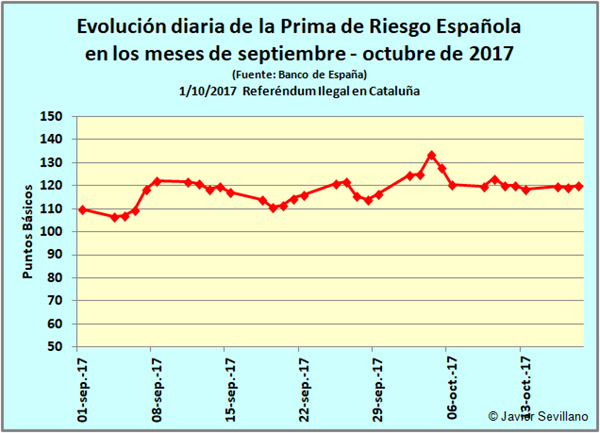 Evolución Prima Riesgo española en septiembre y octubre 2017 (Referéndum ilegal en Cataluña)